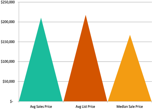 tucson-market-stats-chart_201504